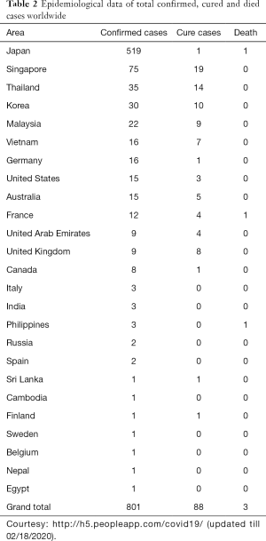 Table 2