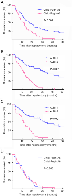 Comparison between Child-Pugh score and Albumin-Bilirubin grade in the ...