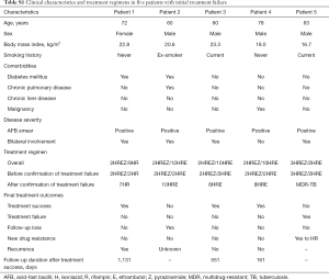 Table S1