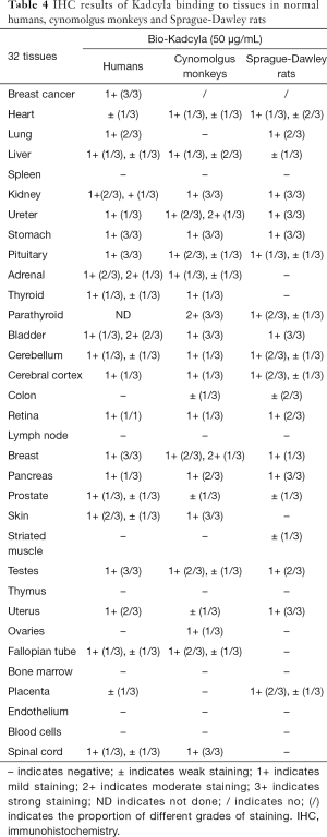 Table 4