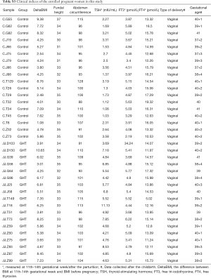 Table S3