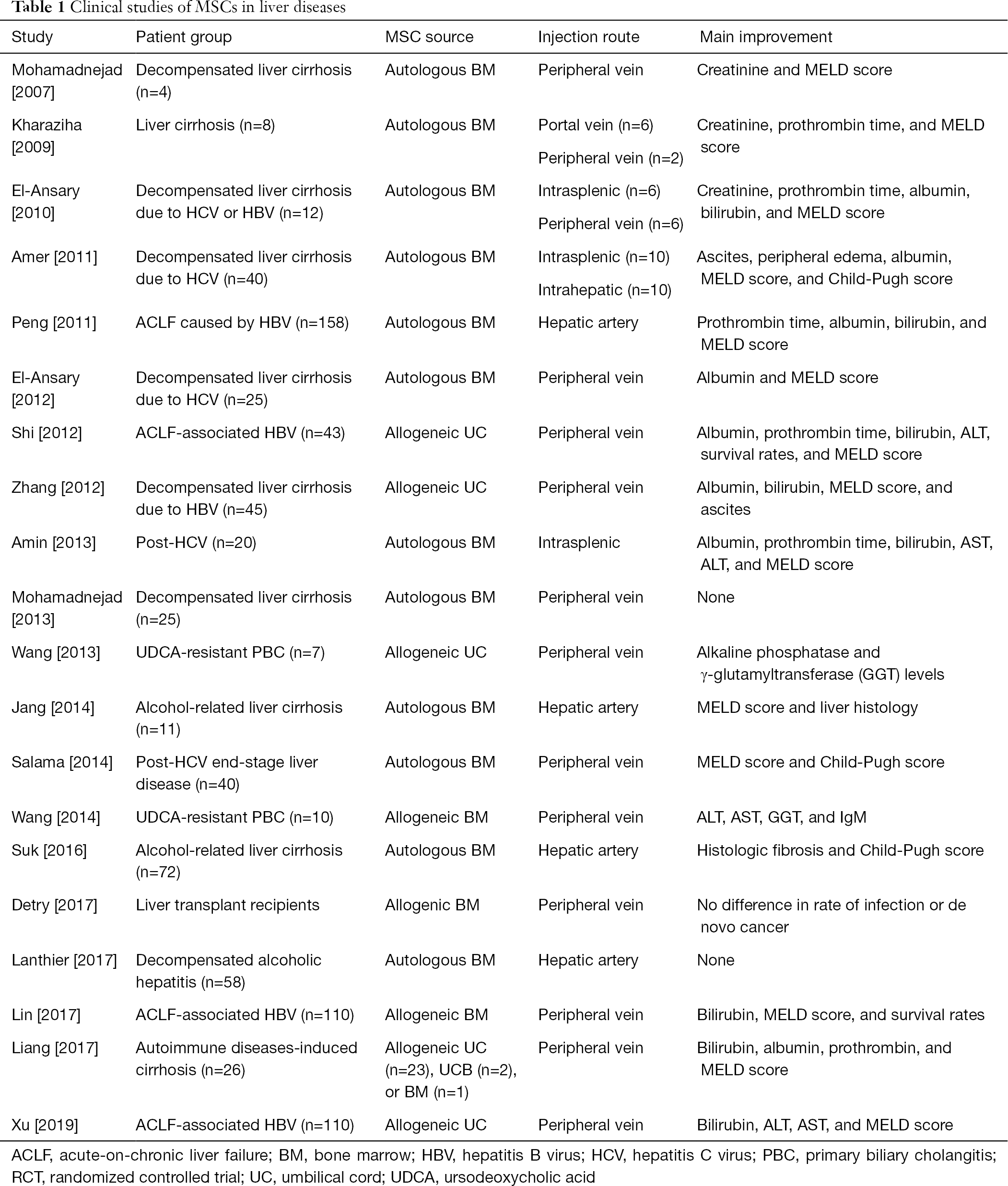 Mesenchymal Stem Cells To Treat Liver Diseases Eom Annals Of Translational Medicine