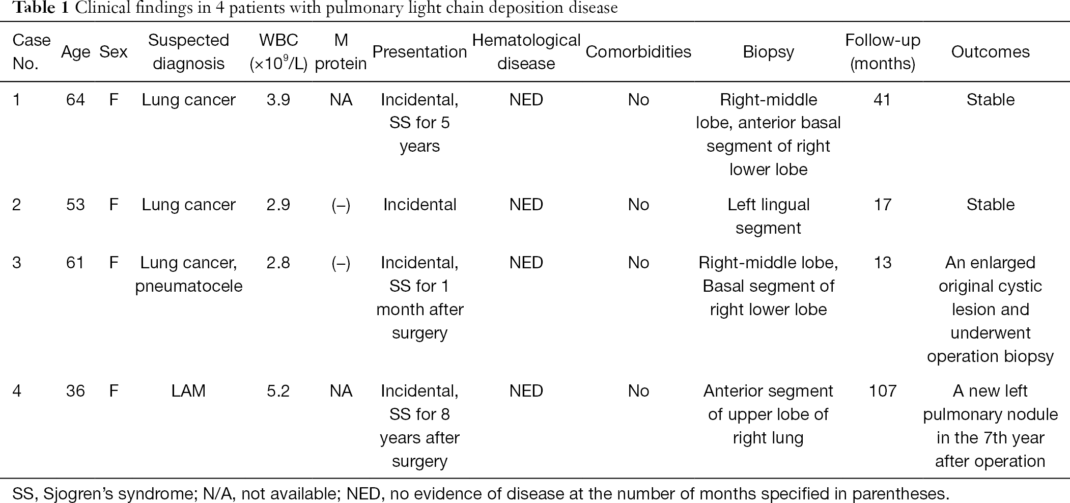 Pulmonary Light Chain Deposition Disease A Case Series And Literature Review Wei Annals Of Translational Medicine