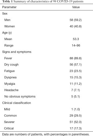 Coronavirus Disease 19 Covid 19 Chest Ct Characteristics Benefit To Early Disease Recognition And Patient Classification A Single Center Experience Zhou Annals Of Translational Medicine