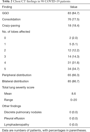 Coronavirus Disease 19 Covid 19 Chest Ct Characteristics Benefit To Early Disease Recognition And Patient Classification A Single Center Experience Zhou Annals Of Translational Medicine