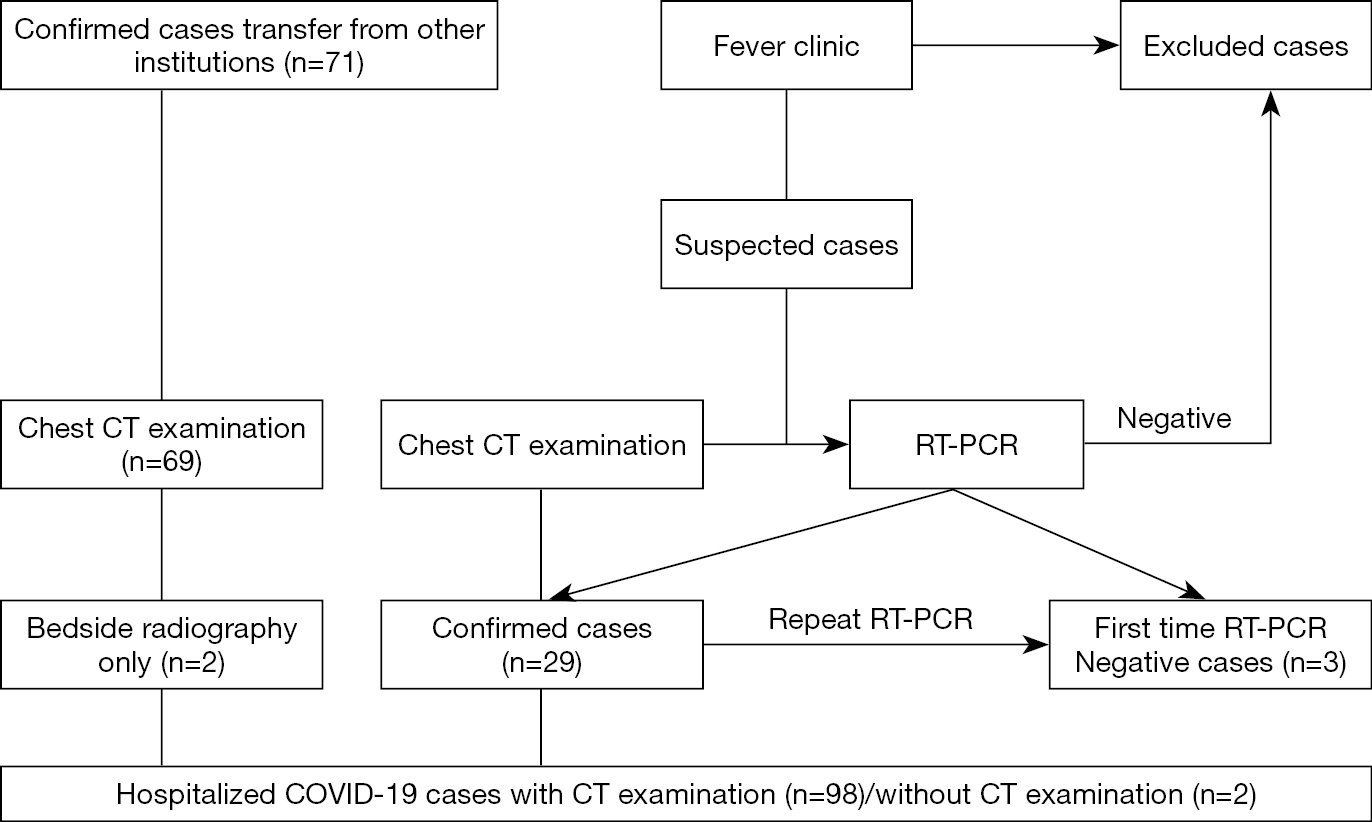 Coronavirus Disease 19 Covid 19 Chest Ct Characteristics Benefit To Early Disease Recognition And Patient Classification A Single Center Experience Zhou Annals Of Translational Medicine