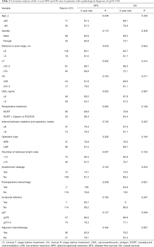 Table 2