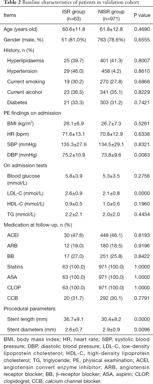 Table 2