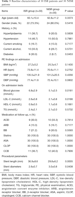 Table 3