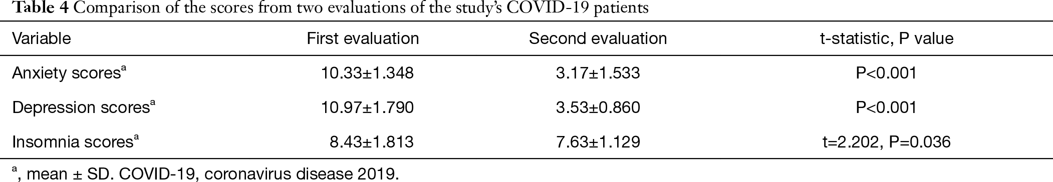 A Psychological Investigation Of Coronavirus Disease 19 Covid 19 Patients In Mobile Cabin Hospitals In Wuhan Zhang Annals Of Translational Medicine