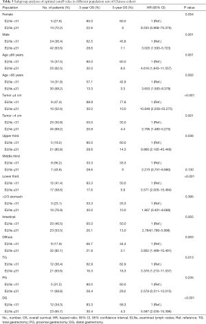 Table 3