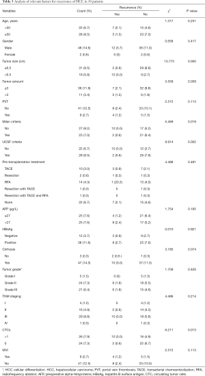 Table 3