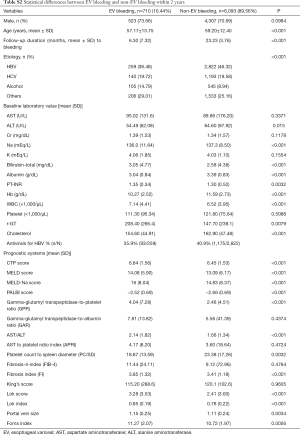 Fibrosis index predicts variceal bleeding and reduces need for 