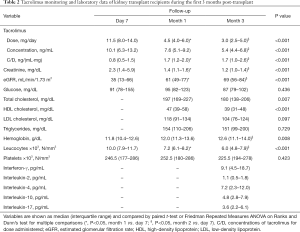 Table 2