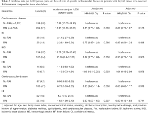 Table 2