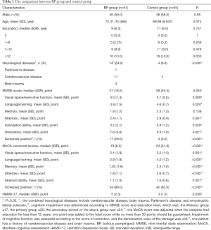 Detection of underlying dementia in bullous pemphigoid