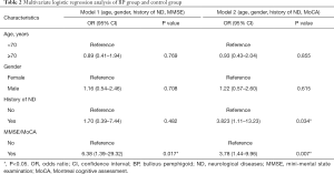 Detection of underlying dementia in bullous pemphigoid