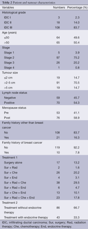 Table 2