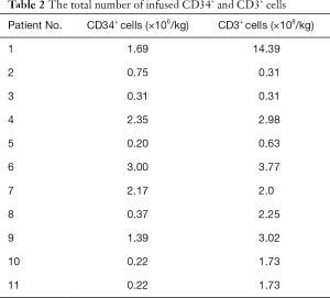 Table 2