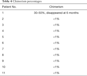 Table 4