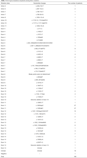 Table 7