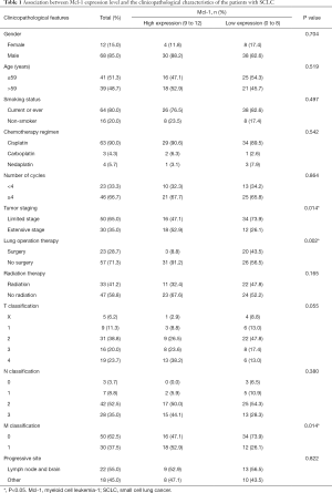Table 1