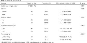 Table 2
