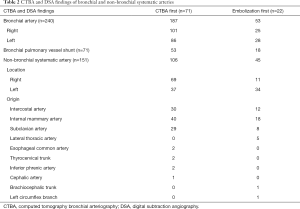 Table 2
