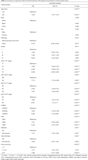 Table 2