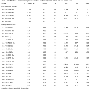 Table 2