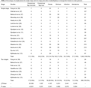 Table 2