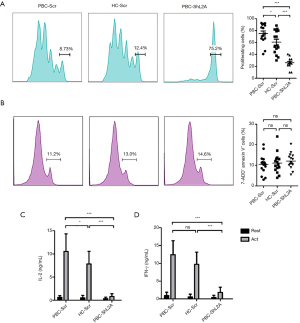 An enhanced level of LAMP-2A participates in CD4+T cell