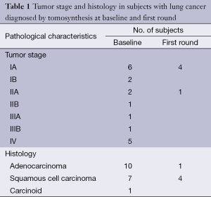 Table 1