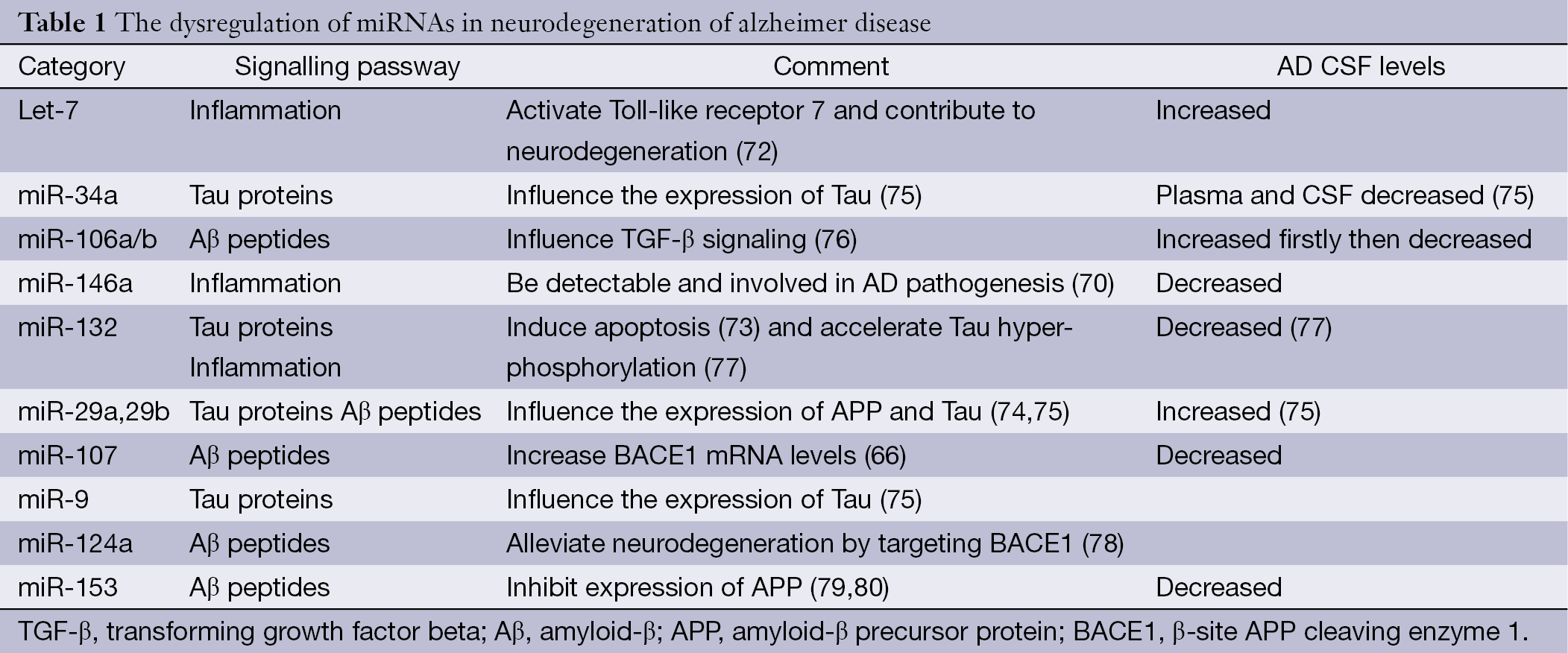 Body Fluid Biomarkers In Alzheimer S Disease Lu Annals Of Translational Medicine