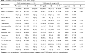 Table 2