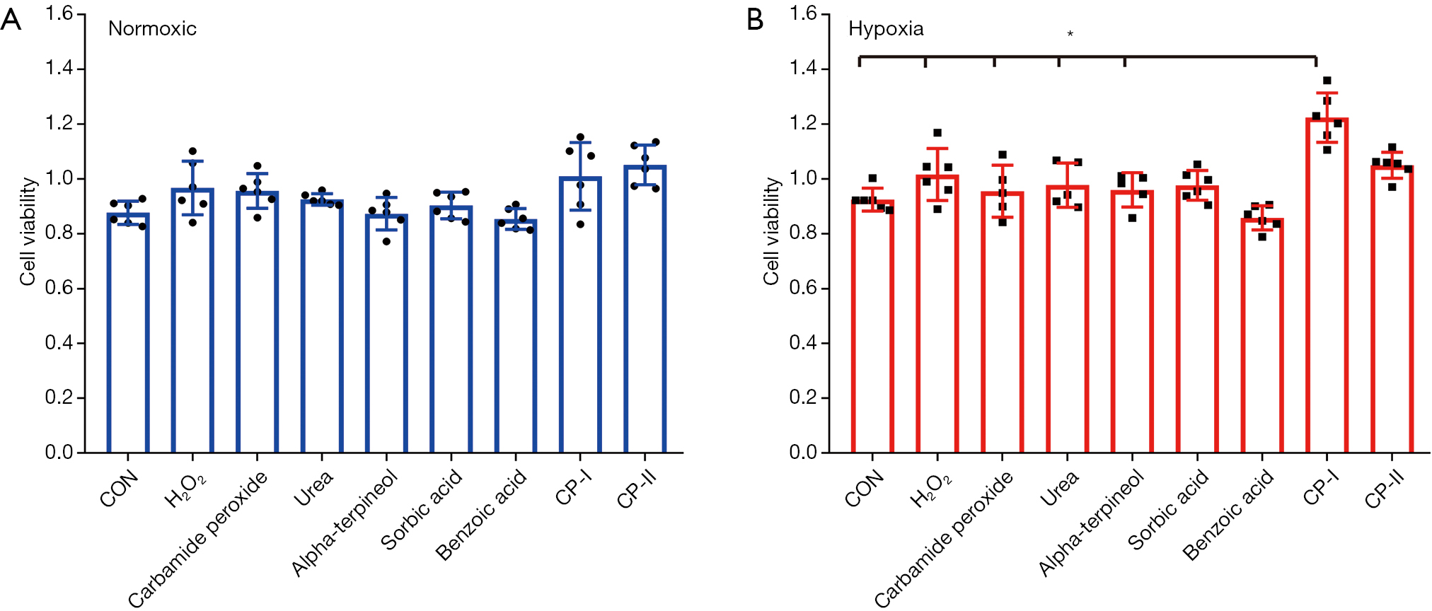 Slow Release Of Oxygen From Carbamide Peroxide For Promoting The Proliferation Of Human Brain Microvascular Endothelial Cells Under Hypoxia Meng Annals Of Translational Medicine Slow Release Of Oxygen From Carbamide Peroxide For Promoting The Proliferation Of Human Brain Microvascular Endothelial Cells Under Hypoxia Meng Annals Of Translational Medicine