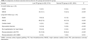 Table 3