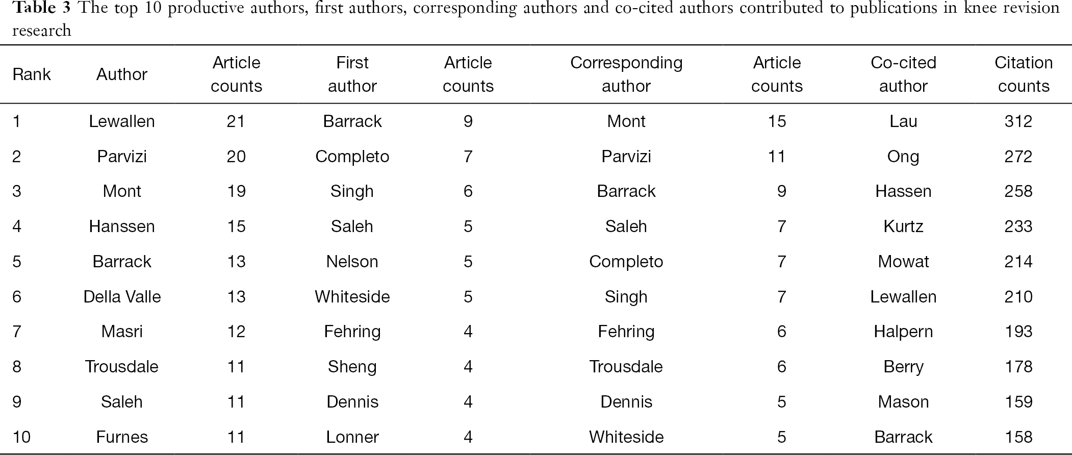 Hot Spots And Trends In Knee Revision Research Since The 21st Century A Bibliometric Analysis Zhai Annals Of Translational Medicine