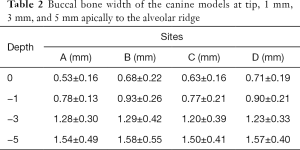 Table 2