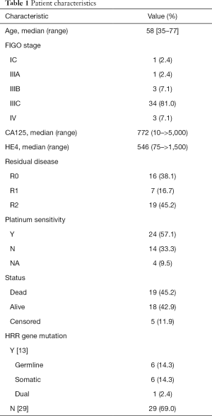 Table 1