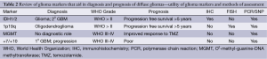 Table 2