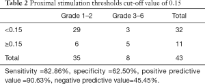 Table 2