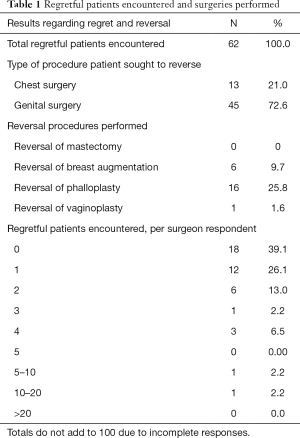 gender reassignment surgery regret rates