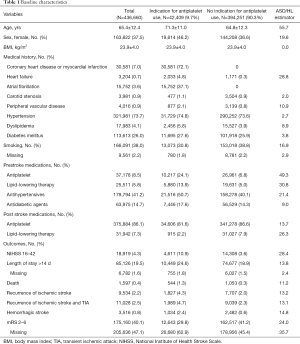 テーブル In-hospital prognosis of first-ever noncardiogenic ischemic