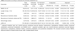 テーブル In-hospital prognosis of first-ever noncardiogenic ischemic