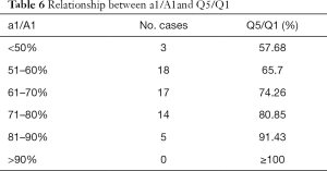 Table 6