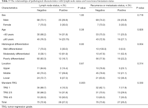 Table 3