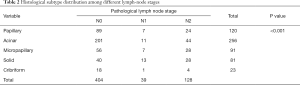 Table 2