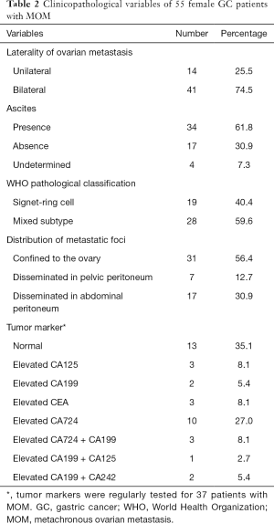 Risk factors predicting the occurrence of metachronous