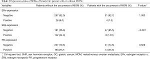 Risk factors predicting the occurrence of metachronous